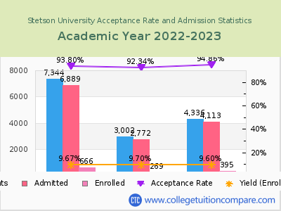 Stetson University 2023 Acceptance Rate By Gender chart