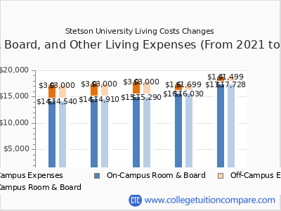 Stetson University 2025 room & board cost chart