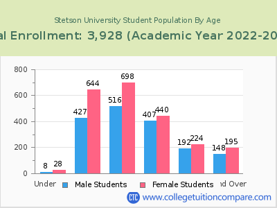 Stetson University 2023 Student Population by Age chart