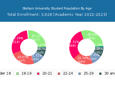 Stetson University 2023 Student Population Age Diversity Pie chart