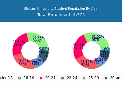 Stetson University 2025 Student Population Age Diversity Pie chart