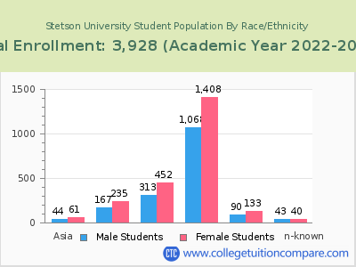 Stetson University 2023 Student Population by Gender and Race chart