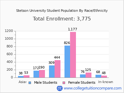 Stetson University 2025 Student Population by Gender and Race chart