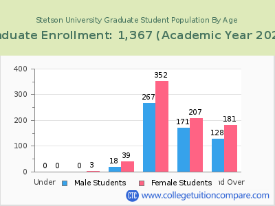 Stetson University 2023 Graduate Enrollment by Age chart