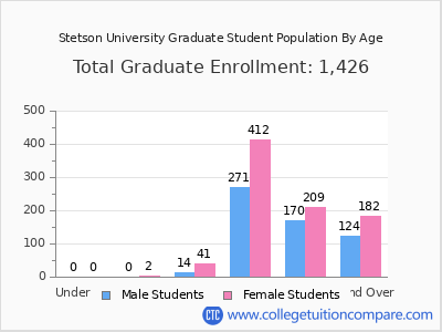 Stetson University 2025 Graduate Enrollment by Age chart