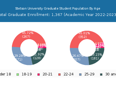 Stetson University 2023 Graduate Enrollment Age Diversity Pie chart