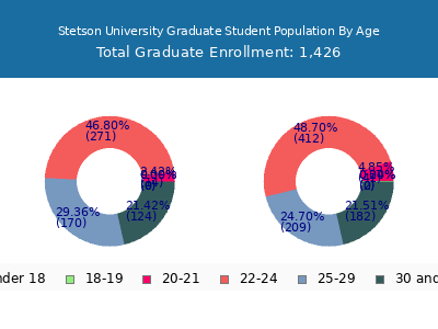 Stetson University 2025 Graduate Enrollment Age Diversity Pie chart
