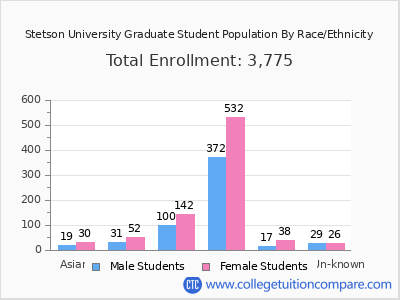 Stetson University 2025 Graduate Enrollment by Gender and Race chart