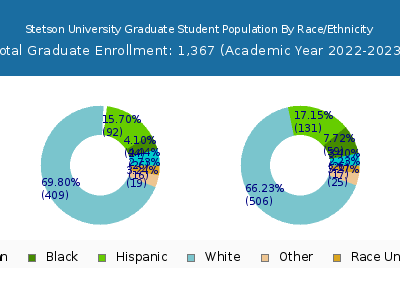 Stetson University 2023 Graduate Enrollment by Gender and Race chart