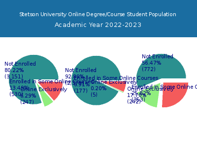 Stetson University 2023 Online Student Population chart