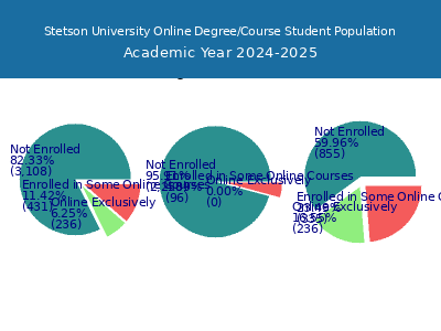 Stetson University 2025 Online Student Population chart