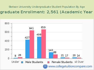 Stetson University 2023 Undergraduate Enrollment by Age chart