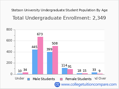 Stetson University 2025 Undergraduate Enrollment by Age chart