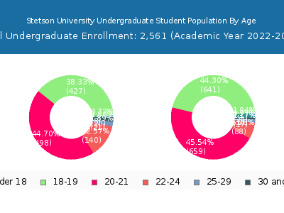 Stetson University 2023 Undergraduate Enrollment Age Diversity Pie chart