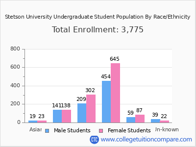 Stetson University 2025 Undergraduate Enrollment by Gender and Race chart