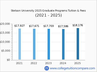 Stetson University 2025 graduate tuition chart