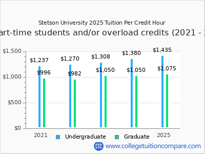 Stetson University 2025 cost per credit hour chart