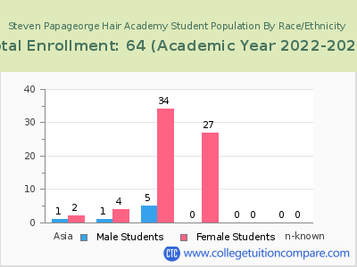 Steven Papageorge Hair Academy 2023 Student Population by Gender and Race chart
