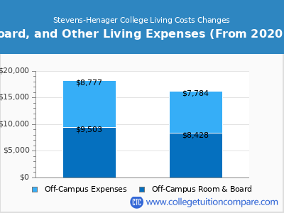 Stevens-Henager College 2021 room & board cost chart