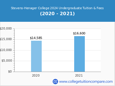 Stevens-Henager College 2021 undergraduate tuition chart