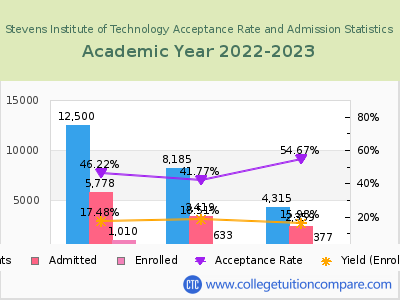 Stevens Institute of Technology 2023 Acceptance Rate By Gender chart