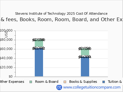 Stevens Institute of Technology 2025 COA (cost of attendance) chart