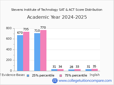 Stevens Institute of Technology 2025 SAT and ACT Score Chart