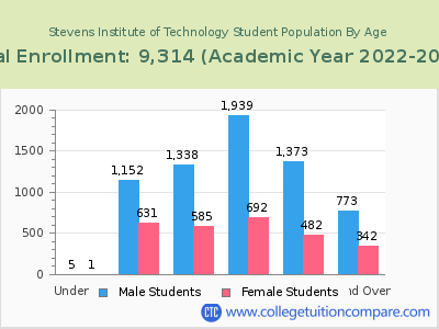 Stevens Institute of Technology 2023 Student Population by Age chart