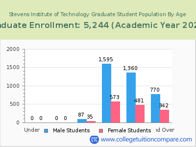 Stevens Institute of Technology 2023 Graduate Enrollment by Age chart