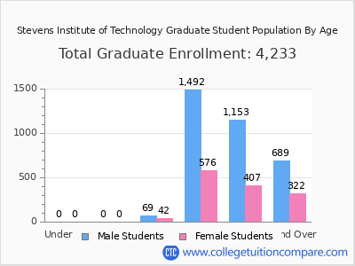 Stevens Institute of Technology 2024 Graduate Enrollment by Age chart