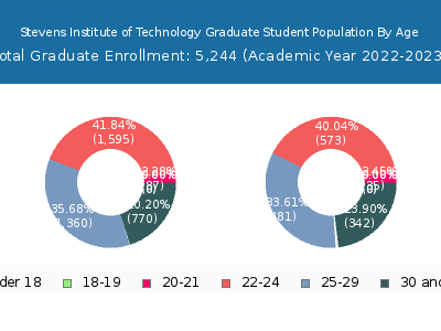 Stevens Institute of Technology 2023 Graduate Enrollment Age Diversity Pie chart
