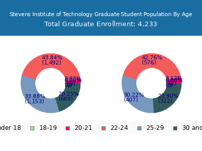 Stevens Institute of Technology 2024 Graduate Enrollment Age Diversity Pie chart