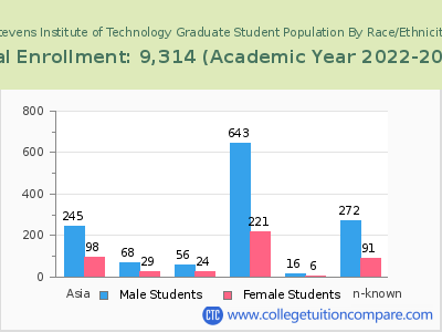 Stevens Institute of Technology 2023 Graduate Enrollment by Gender and Race chart