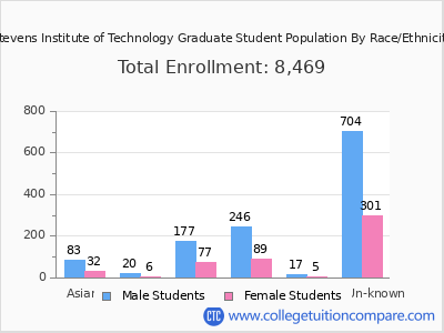 Stevens Institute of Technology 2025 Graduate Enrollment by Gender and Race chart