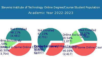 Stevens Institute of Technology 2023 Online Student Population chart