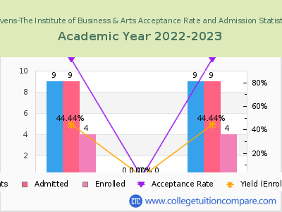 Stevens-The Institute of Business & Arts 2023 Acceptance Rate By Gender chart