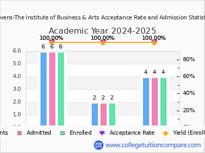 Stevens-The Institute of Business & Arts 2025 Acceptance Rate By Gender chart
