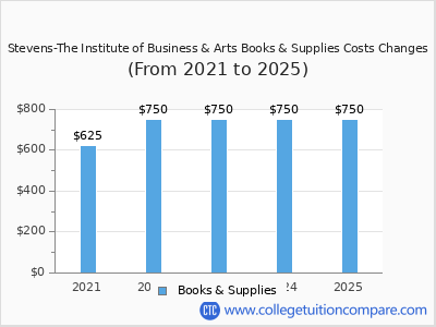 Stevens-The Institute of Business & Arts 2025 books & supplies cost chart