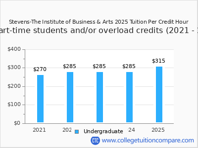 Stevens-The Institute of Business & Arts 2025 cost per credit hour chart
