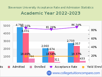 Stevenson University 2023 Acceptance Rate By Gender chart
