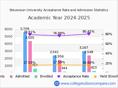 Stevenson University 2025 Acceptance Rate By Gender chart