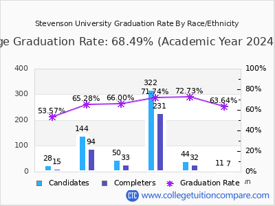 Stevenson University graduation rate by race