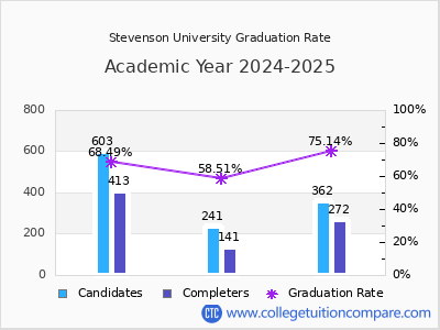 Stevenson University graduation rate by gender