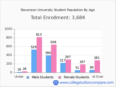 Stevenson University 2024 Student Population by Age chart