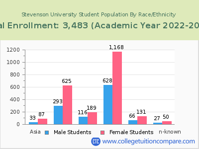 Stevenson University 2023 Student Population by Gender and Race chart