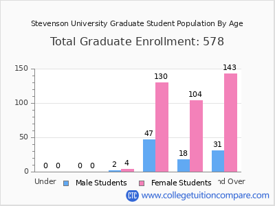 Stevenson University 2024 Graduate Enrollment by Age chart
