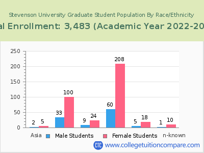 Stevenson University 2023 Graduate Enrollment by Gender and Race chart