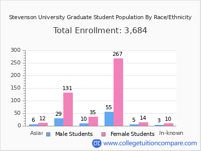 Stevenson University 2025 Graduate Enrollment by Gender and Race chart