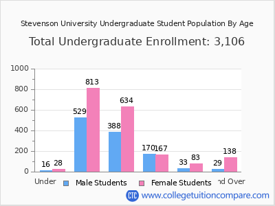 Stevenson University 2024 Undergraduate Enrollment by Age chart