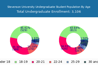 Stevenson University 2024 Undergraduate Enrollment Age Diversity Pie chart